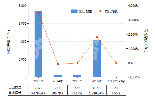 2013-2017年3月中國(guó)牙輪直徑<380mm的采礦鉆機(jī)(自推進(jìn)的)(HS84305039)出口量及增速統(tǒng)計(jì)